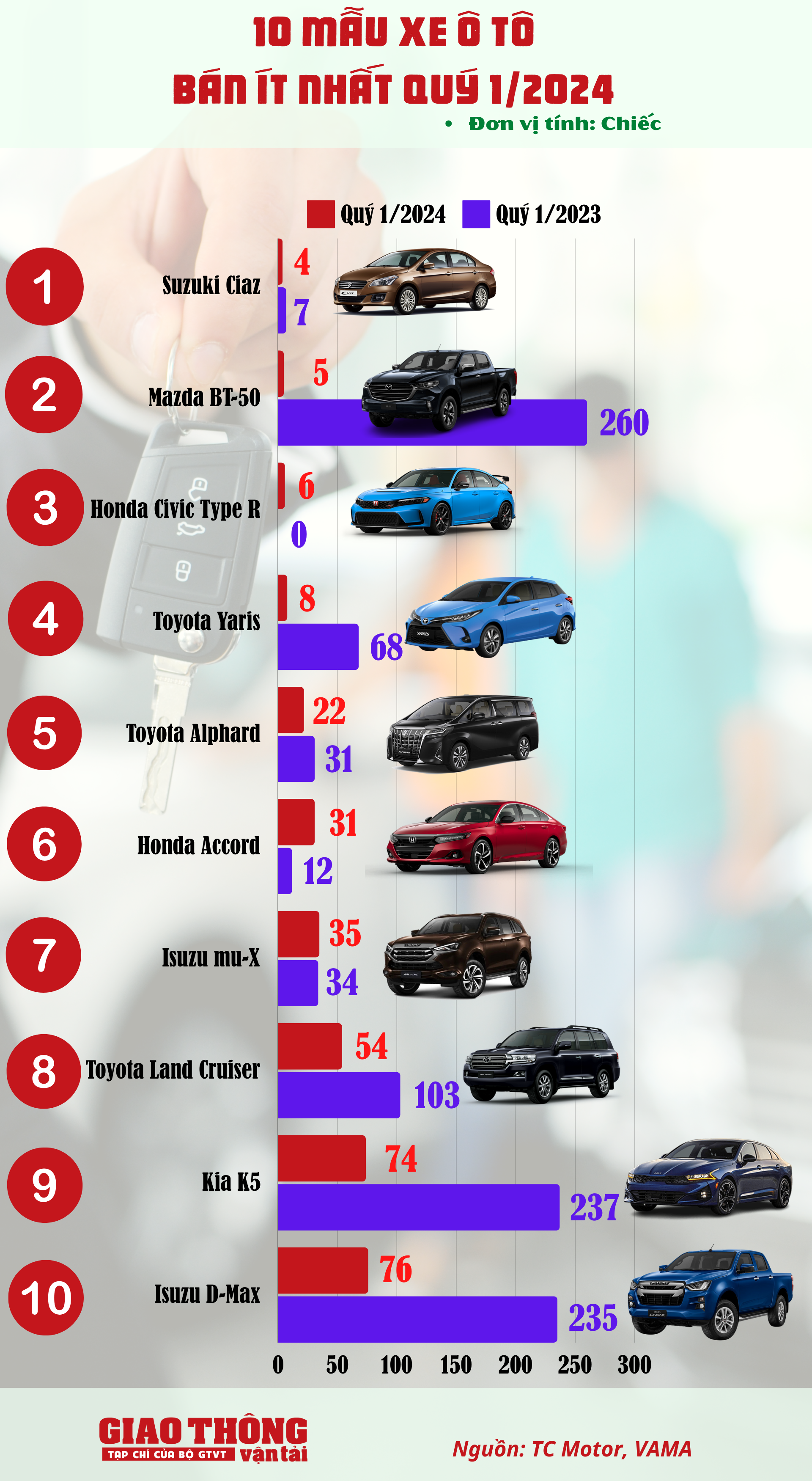 10 ô tô bán ít nhất quý I/2024: Bất ngờ Mazda BT-50- Ảnh 2.