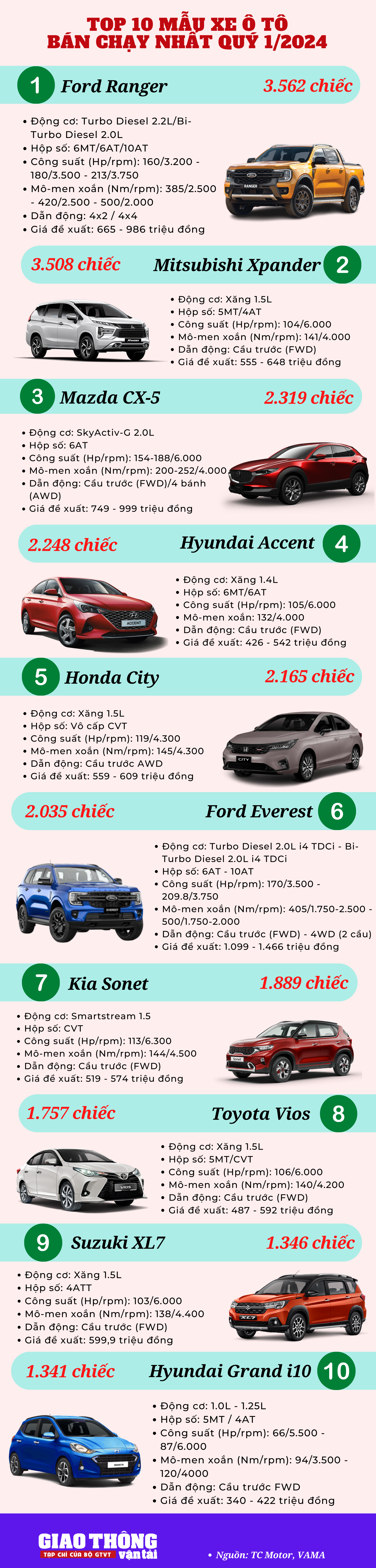 10 ô tô bán chạy quý I/2024: Màn thị uy của 