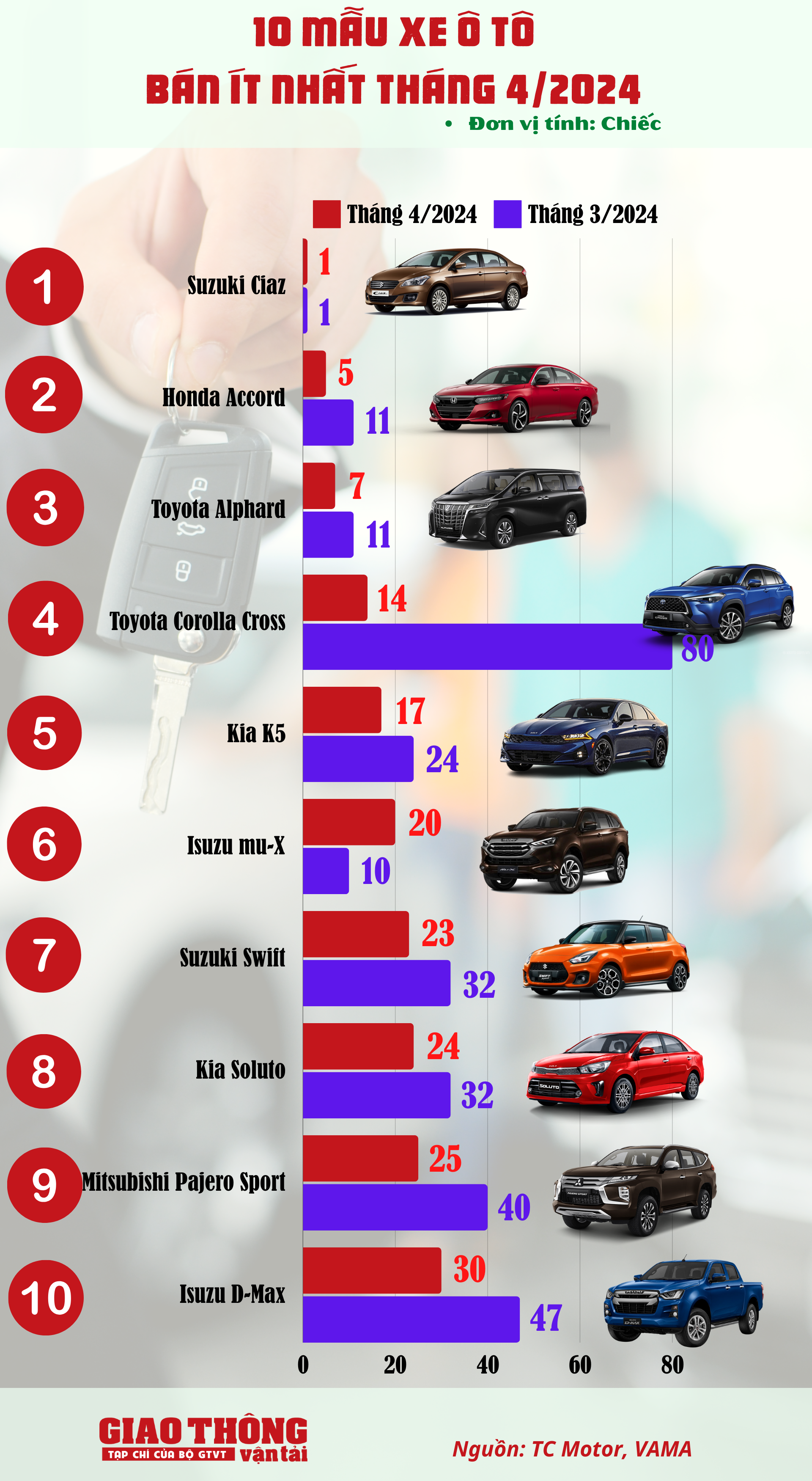 10 ô tô bán ít nhất tháng 4/2024: Báo động đỏ cho Suzuki Ciaz- Ảnh 2.