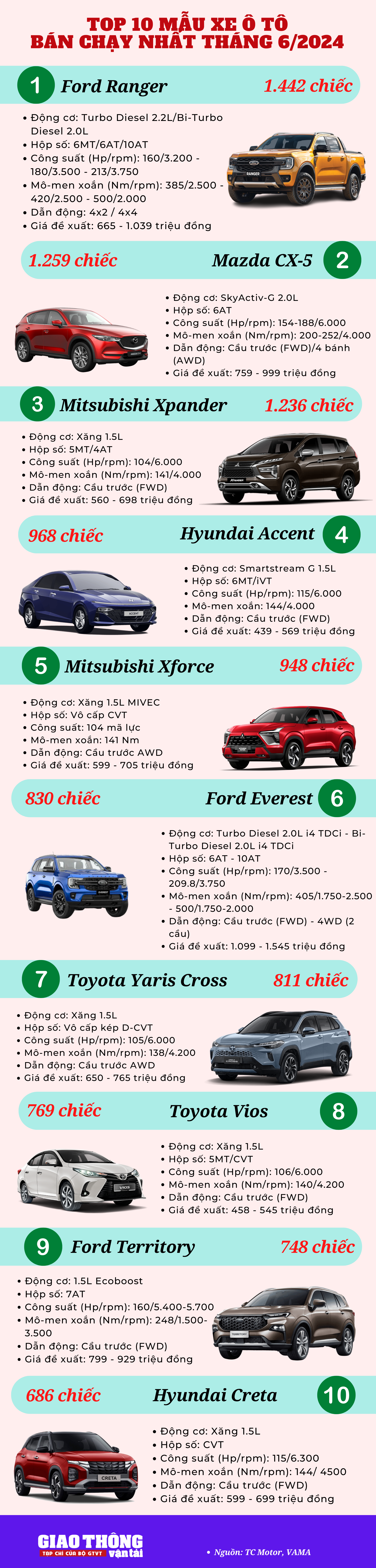 10 ô tô bán chạy tháng 6/2024: Ranger lên đỉnh, Territory và Creta tái xuất- Ảnh 2.