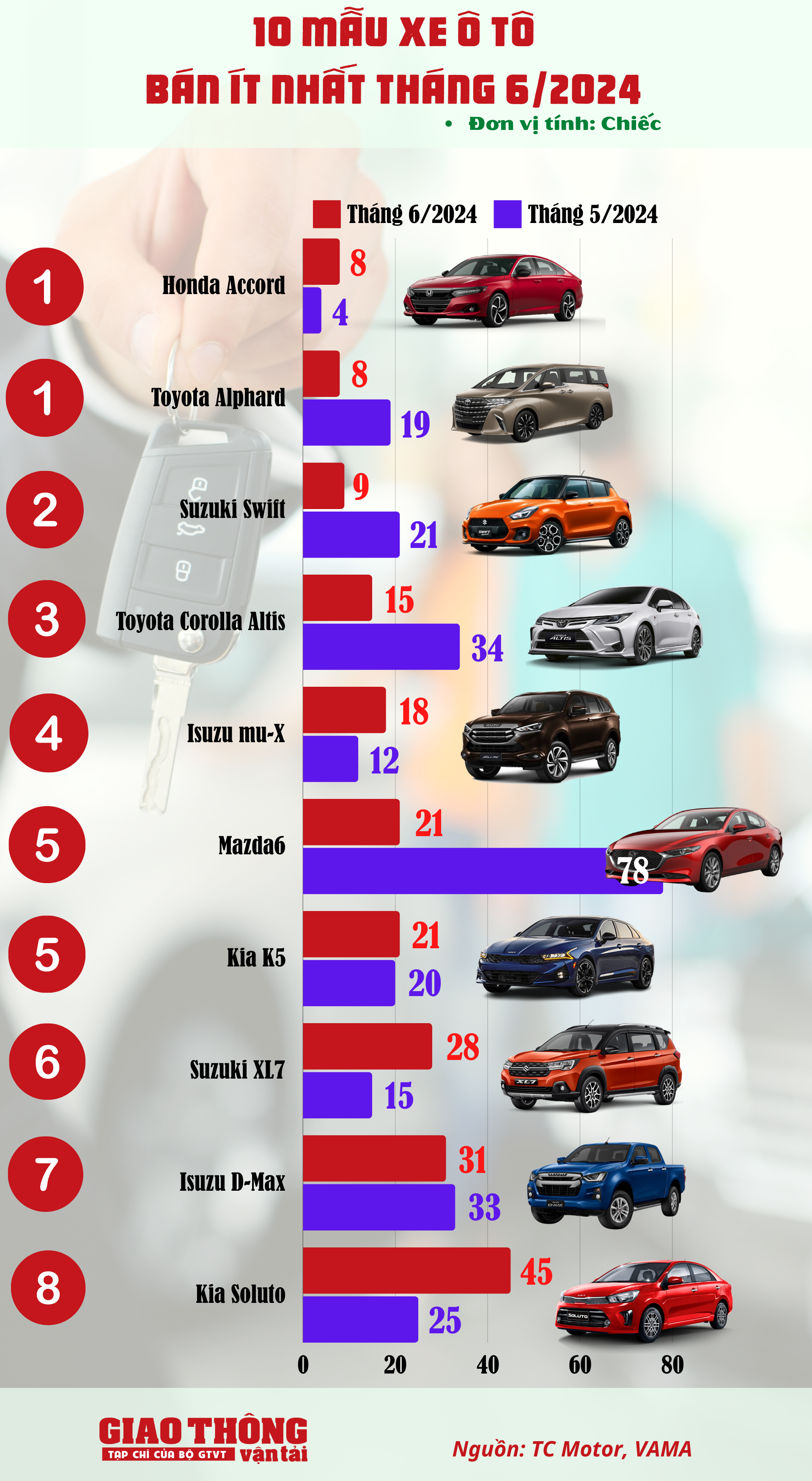 10 ô tô bán ít nhất tháng 6/2024: Corolla Altis vào 