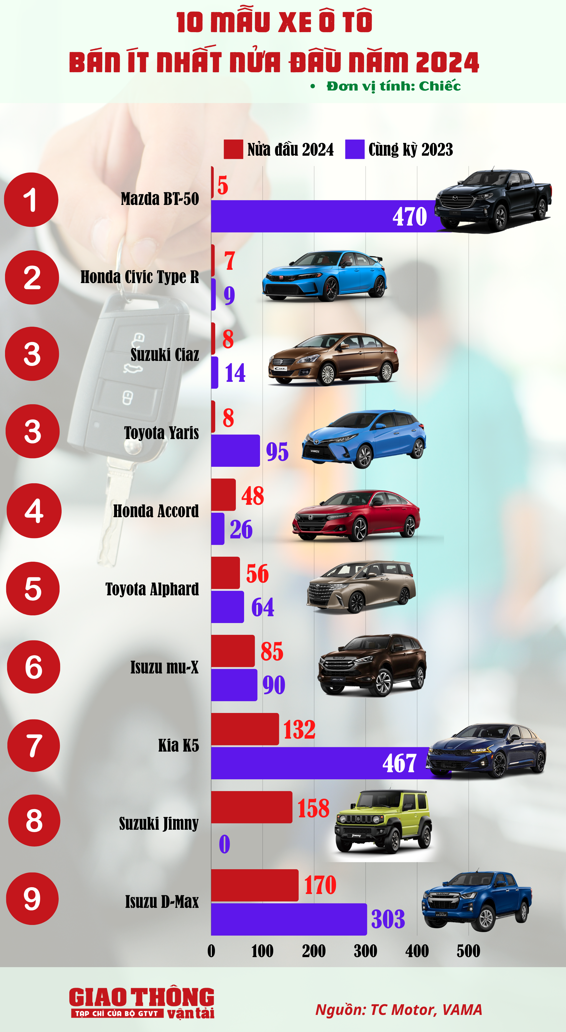10 ô tô ít người mua nhất nửa đầu năm 2024: 