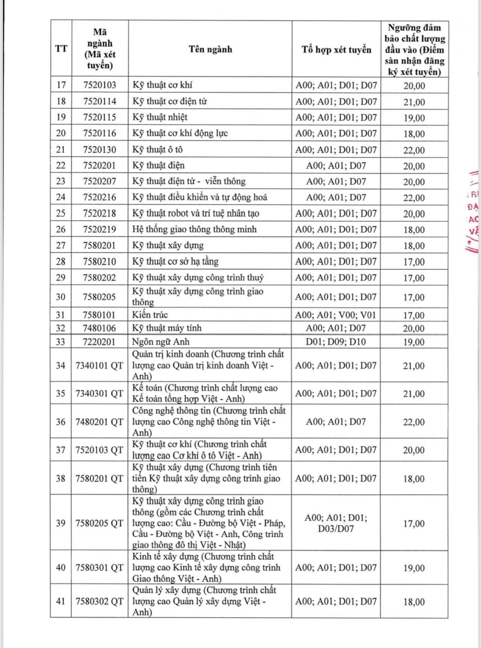 Trường Đại học Giao thông vận tải vừa công bố điểm sàn tuyển sinh năm học 2024- Ảnh 2.