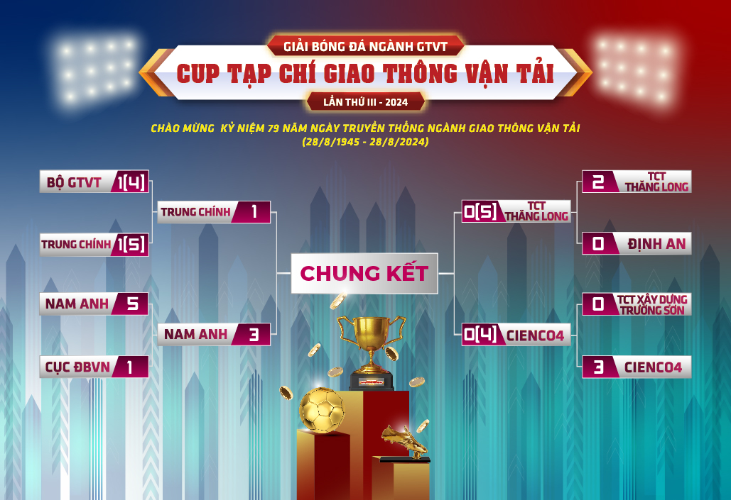 Chung kết Giải bóng đá ngành GTVT Cup Tạp chí GTVT năm 2024: Nam Anh - TCT Thăng Long- Ảnh 39.