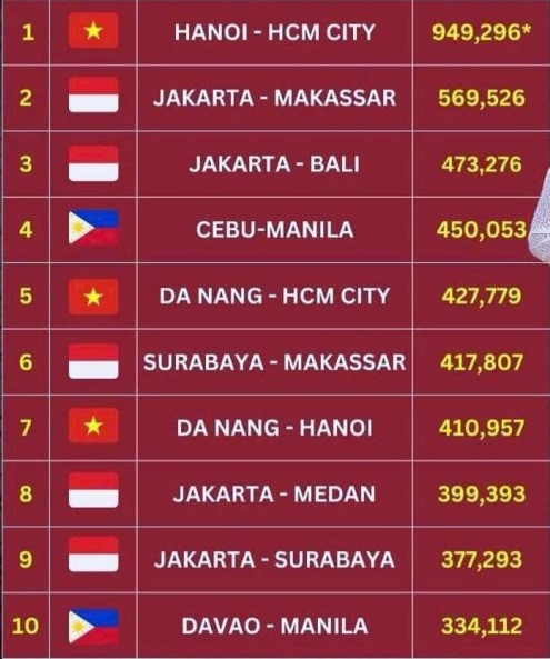 Việt Nam có đường bay đứng đầu Top 10 đường bay đông khách nhất Đông Nam Á- Ảnh 2. Việt Nam có đường bay đứng đầu Top 10 đường bay đông khách nhất Đông Nam Á- Ảnh 2.