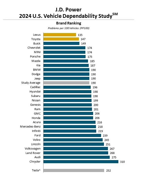 Lý do Lexus là hãng xe sang dẫn đầu về độ tin cậy- Ảnh 1. Lý do Lexus là hãng xe sang dẫn đầu về độ tin cậy- Ảnh 1.
