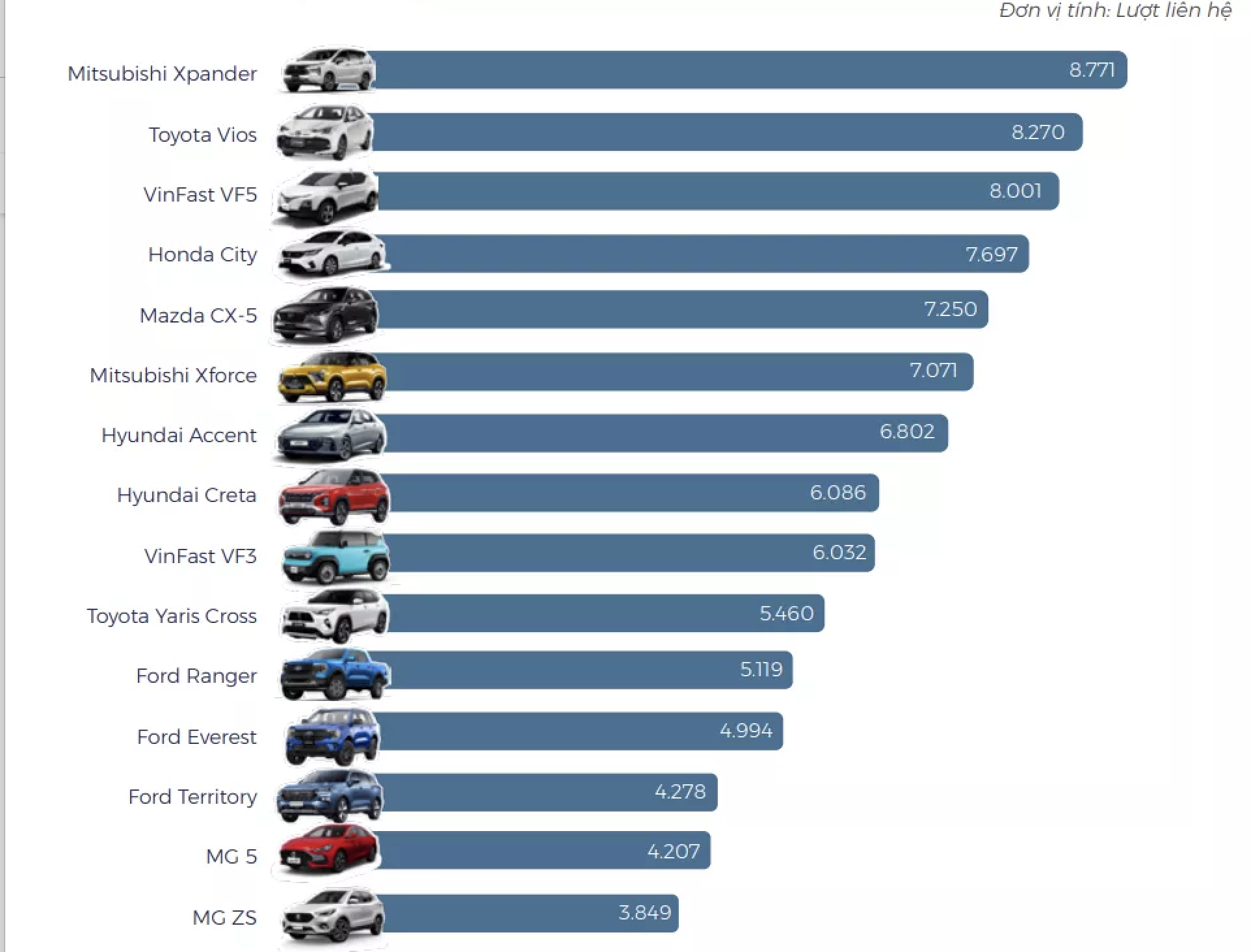 Ô tô cũ được người Việt liên hệ nhiều nhất năm 2024: Bất ngờ vị trí Toyota Vios, VinFast VF3, VF5 góp mặt- Ảnh 1.