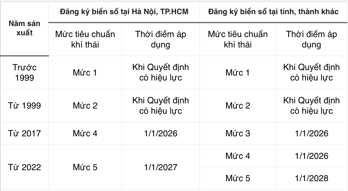 Ô tô sản xuất từ năm 2027 cấm vào nội đô Hà Nội, Tp. Hồ Chí Minh? - Ảnh 1.