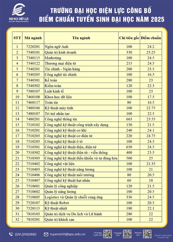Trường Đại học Điện lực công bố điểm chuẩn năm 2025 - Ảnh 2.