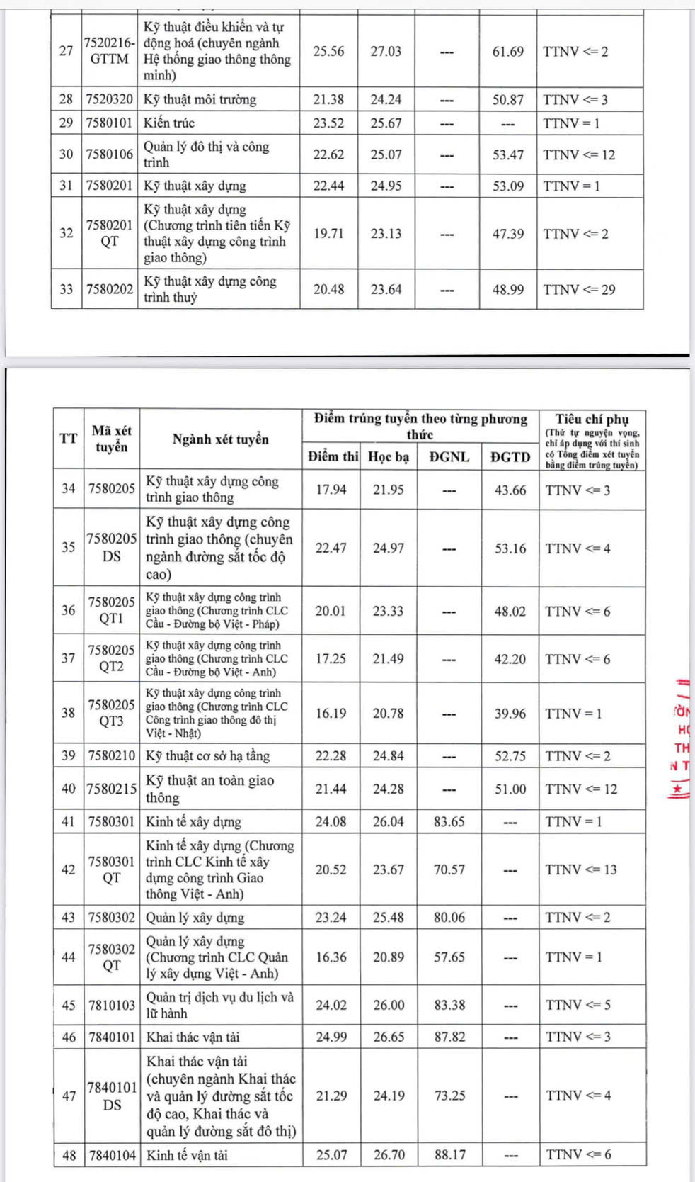Trường Đại học GTVT công bố điểm chuẩn năm 2025 - Ảnh 2.