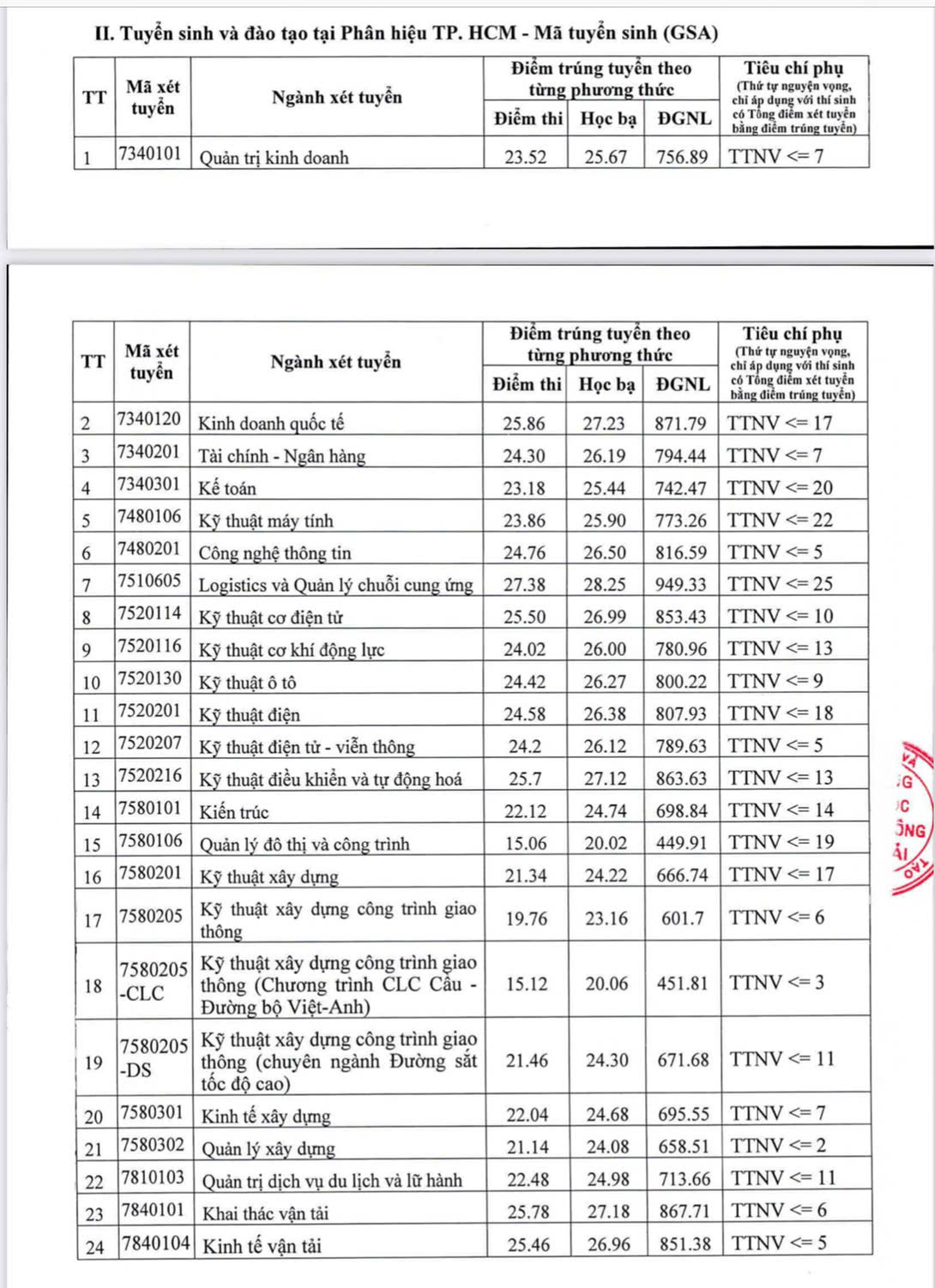 Trường Đại học GTVT công bố điểm chuẩn năm 2025 - Ảnh 3.