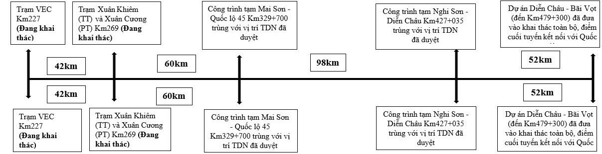 Vị trí trạm dừng nghỉ, nút giao trên cao tốc Bắc - Nam dịp nghỉ lễ Quốc khánh - Ảnh 2.