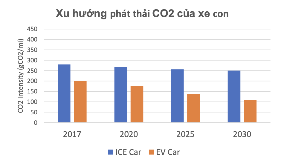 Xe điện có vai trò gì trong giảm phát thải hướng đến Net Zero ở Việt Nam - Ảnh 2.