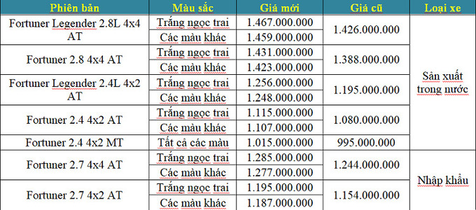 * Mức giá trên đã bao gồm 10% VAT và được áp dụng đối với mẫu xe Toyota Fortuner xuất hóa đơn từ ngày 04/05/2022.

