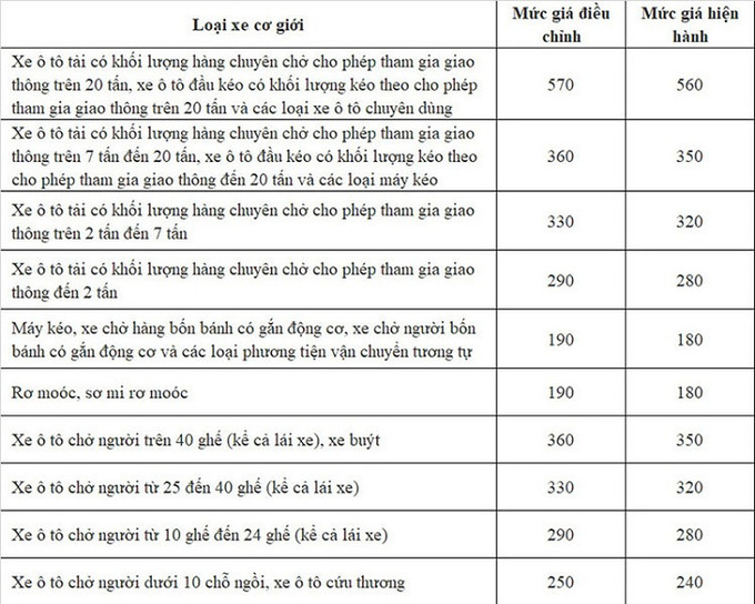 Đề xuất tăng giá dịch vụ kiểm định an toàn kỹ thuật xe ôtô.

