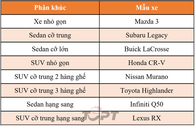 Danh sách các mẫu xe cũ 5 năm tuổi tốt nhất cho năm 2022.

