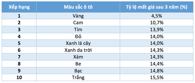 Tỷ lệ mất giá ô tô xếp theo màu sắc sau 3 năm sử dụng, theo kết quả khảo sát của iSeeCars
