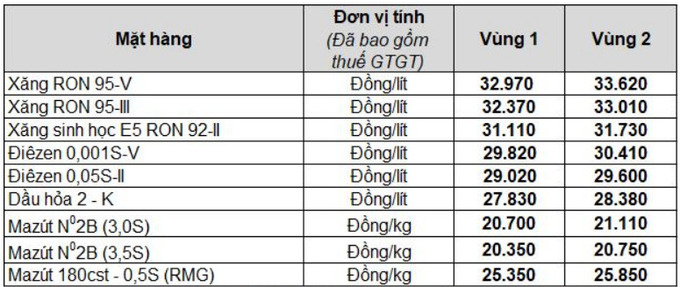 Bảng giá xăng Petrolimex từ 15h chiều nay