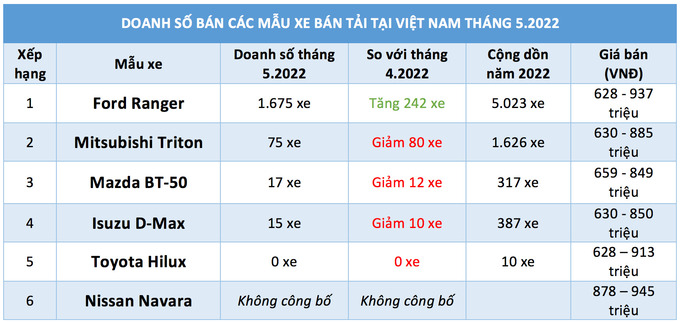 Doanh số bán các mẫu xe bán tải tại Việt Nam tháng 5.2022

NGUỒN: VAMA