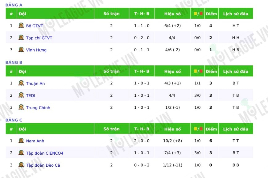 Bảng thành tích sau khi khép lại vòng bảng