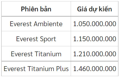 Giá dự kiến của Ford Everest 2022 (Đơn vị: Đồng).

