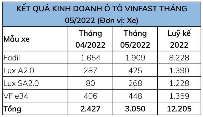 vinfast-giao-duoc-bao-nhieu-o-to-dien-vf-e34-sau-nua-nam-dau-0ab-6517472