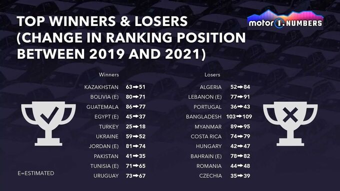Top 10 thị trường ôtô lớn nhất thế giới tính theo doanh số năm 2021

