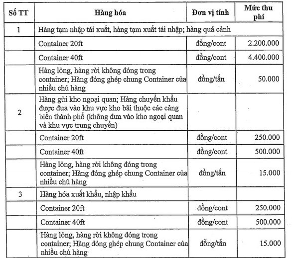 Mức phí hạ tầng cảng biển tại TP.HCM được áp dụng từ 1/8/2022.