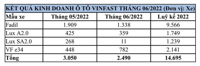 Danh sách các mẫu xe bán ra trong tháng 6/2022.