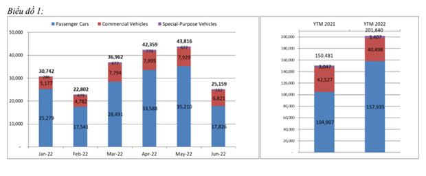 Tổng doanh số bán hàng tính đến hết Tháng 6 năm 2022 theo VAMA.


