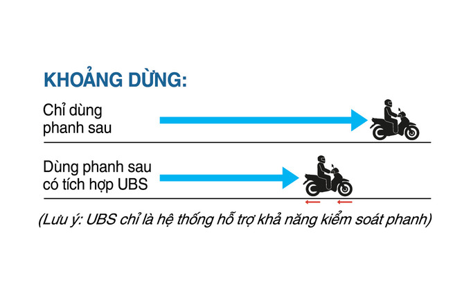 Jupiter Finn là mẫu xe đầu tiên của Yamaha được trang bị hệ thống phanh kết hợp trước sau (UBS - Unified Brake System).