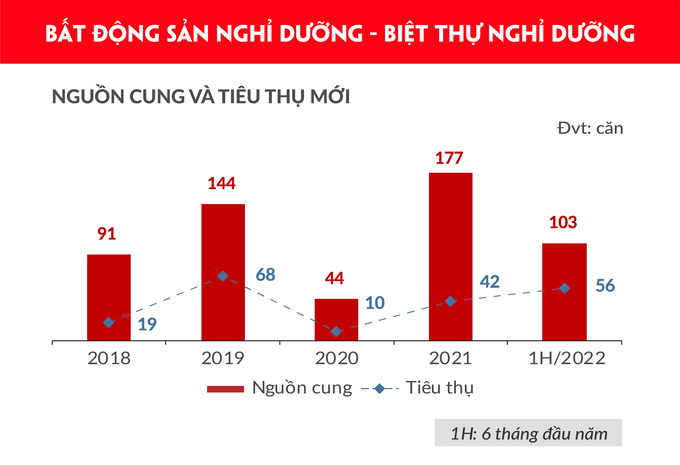 Nguồn cung và lượng tiêu thụ phân khúc biệt thự nghỉ dưỡng 6 tháng đầu năm 2022 tăng so với cùng kỳ năm trước, thị trường tiếp tục xu hướng chia sẻ lợi nhuận thay vì cam kết lợi nhuận.