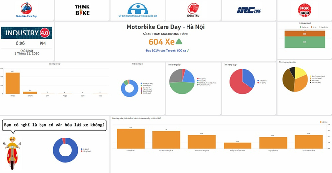 Chi số chăm sóc xe trên bảng điện tử.