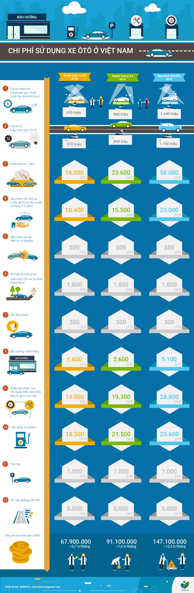 3059619_chi_phi_su_dung_xe_o_Viet_Nam-01