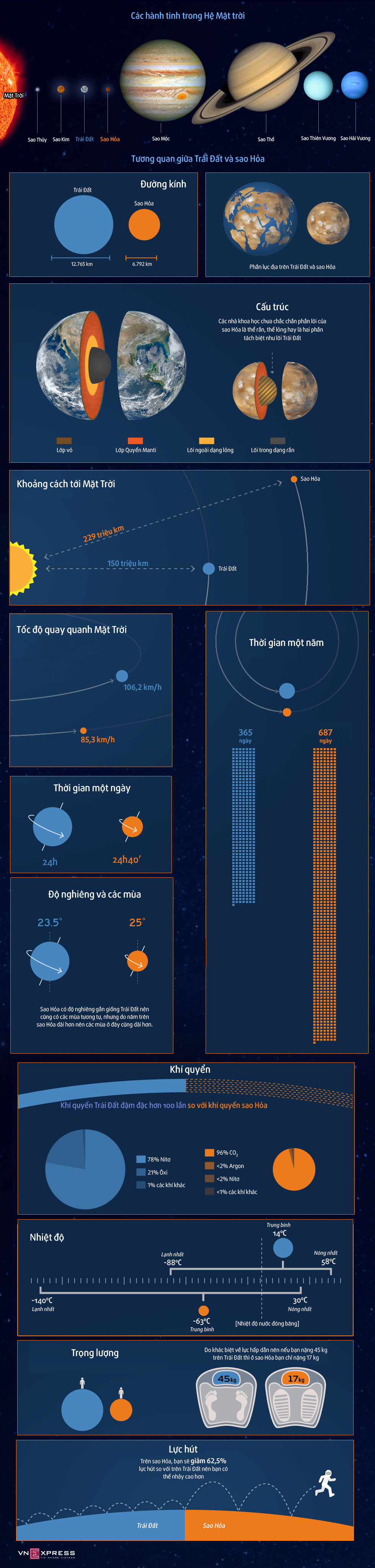 Tương quan giữa Trái Đất và sao Hỏa