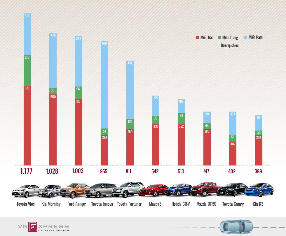 Top ôtô bán chạy Việt Nam tháng 10