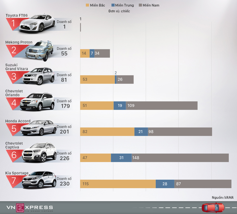 Các mẫu ôtô ế nhất Việt Nam 2015 Các mẫu ôtô ế nhất Việt Nam 2015