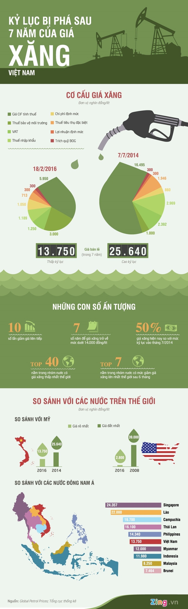 gia-xang-viet-nam-va-nhung-ky-luc-bi-pha-trong-2-n