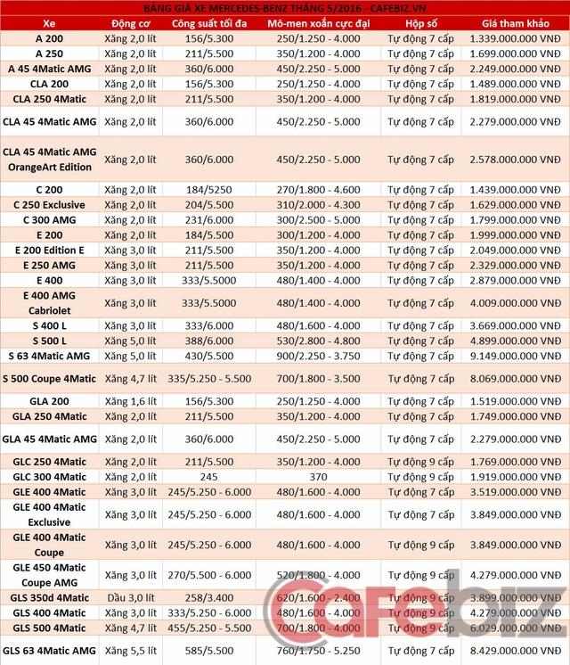 bang-gia-xe-mercedesbenz-thang-52016