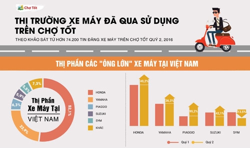 1471327603-thi-truong-xe-may-cu-da-giam--1-