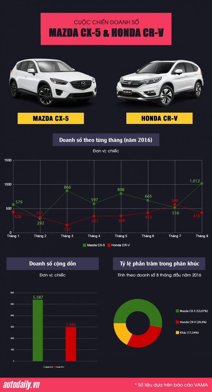 Honda CR-V và Mazda CX-5_Final
