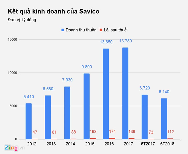 Ket_qua_kinh_doanh_cua_Savico_zing