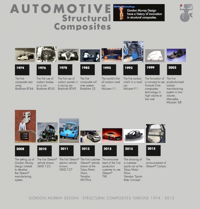 xedoisong_sieu_xe_gordon_murray_2_llhi