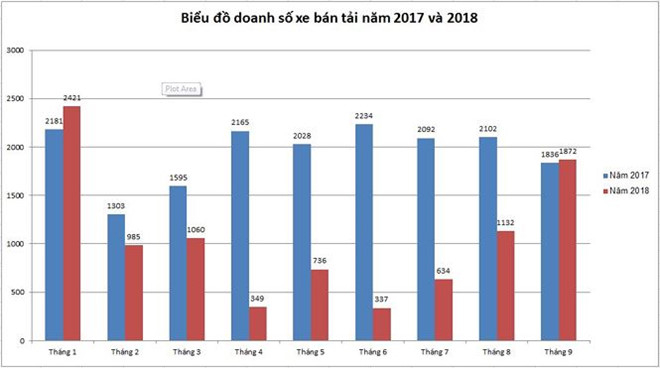 tien_phong_doanh_so_xe_ban_tai_nam_2017_va_2018_kx