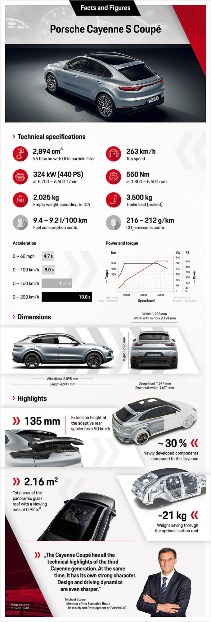 xedoisong_new_porsche_cayenne_s_coupe_2020_infogra