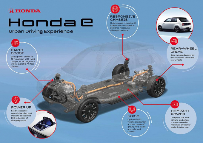 xedoisong_xe_oto_dien_ev_car_honda_e_2019_platform