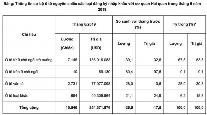 xedoisong_oto_nhap_khau_thang_6_2_cbmg