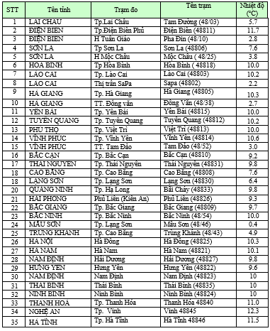 Bảng nhiệt độ ngày 22 tháng 2