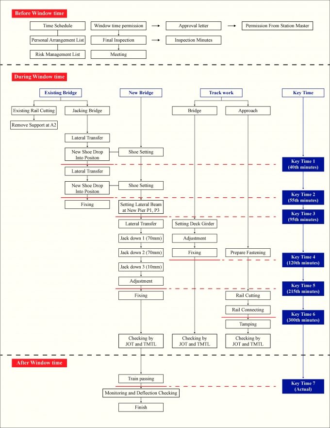 Lưu đồ của cầu Trà Bồng