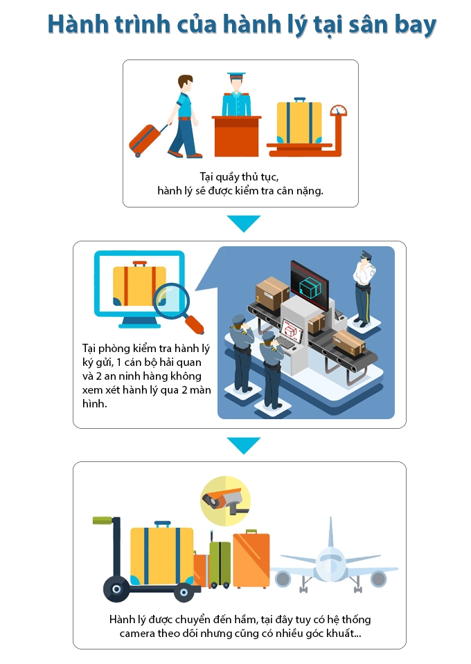 Đường đi của hành lý ký gửi ở sân bay 